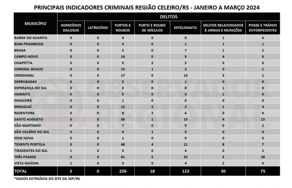 Índices de criminalidade da região. (Dados compilados pelo Observador Regional)