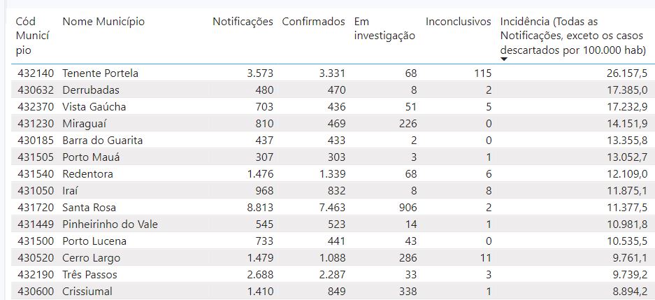 Tabela do painel estadual sobre a incidência de dengue
