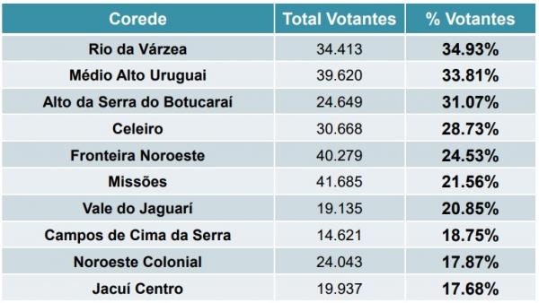 Votação de cada Corede do estado