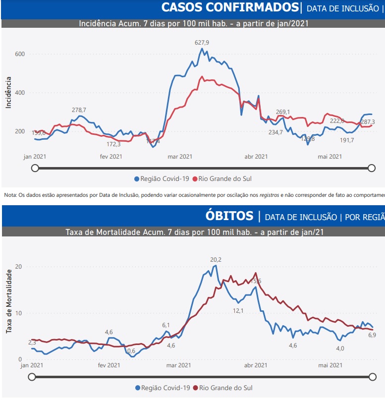 Gráficos mostram o aumento no número de casos na região 