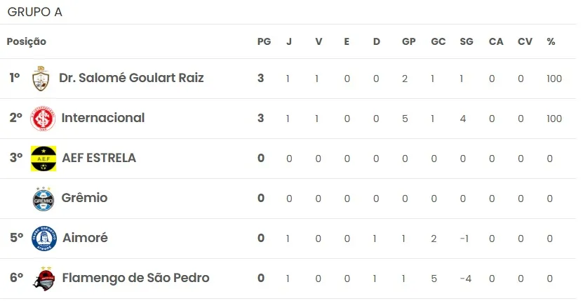Gurias do Yucumã perdem na estreia do Gauchão Feminino Sub-20