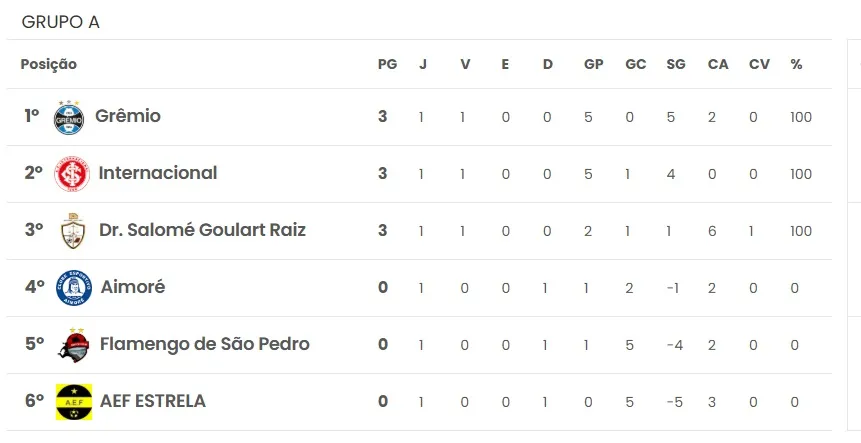 Goleada sofrida em casa para o Internacional, na abertura da competição, deixou o selecionado de Tenente Portela nas últimas posições do Grupo A (Foto: Reprodução)