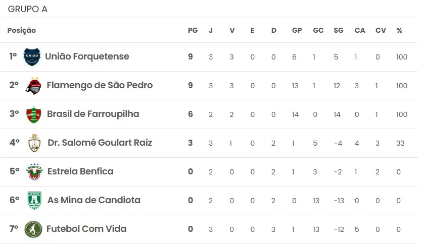 Gurias do Yucumã goleiam e encaminham classificação no Gauchão Feminino