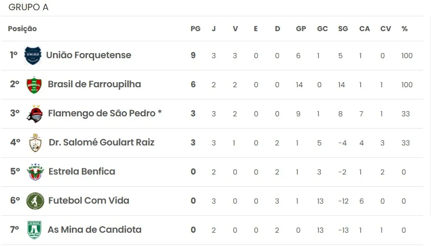 Com a punição, a equipe de Tenente Portela passa a somar três pontos e ocupa a terceira posição da chave única (Foto: Reprodução | FGF)