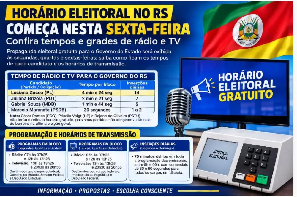 Horário Eleitoral no RS começa nesta sexta-feira com definição dos tempos de cada candidato
