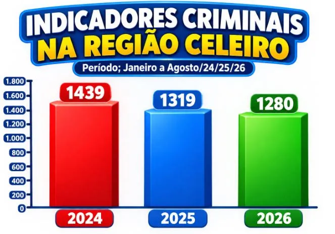 Região Celeiro registra redução nas ocorrências policiais