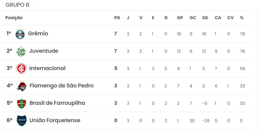 Tabela de classificação após três rodadas disputadas (Foto: Reprodução | FGF)