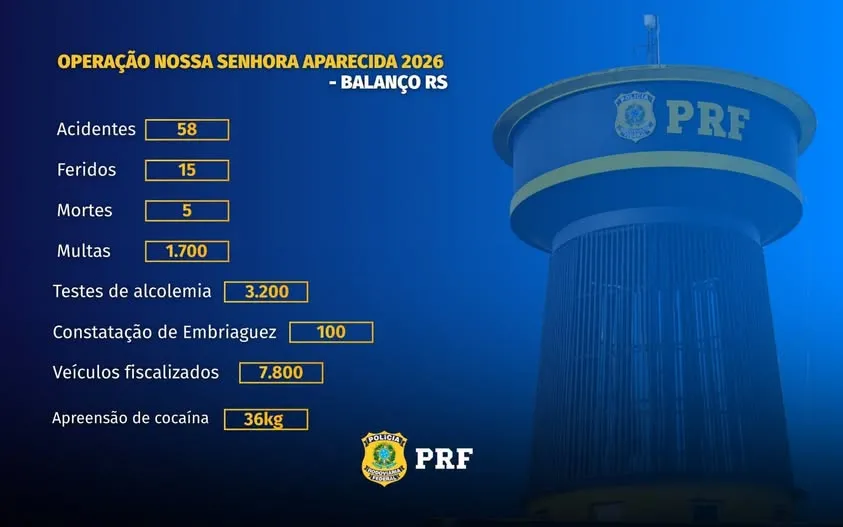 Operação Nossa Senhora Aparecida registra 58 acidentes e cinco mortes nas rodovias federais do RS
