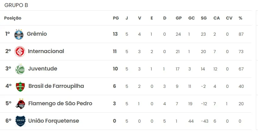 Com a derrota, as rubro-negras acabaram ultrapassadas pelo Brasil de Farroupilha na tabela de classificação (Foto: Reprodução | FGF)