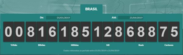 Valor arrecadado para o governo federal, estados e municípios é medido pelo Impostômetro (Foto: Reprodução)