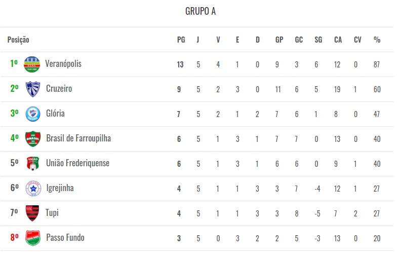Classificação do Grupo A após cinco rodadas disputadas (Foto: Reprodução)
