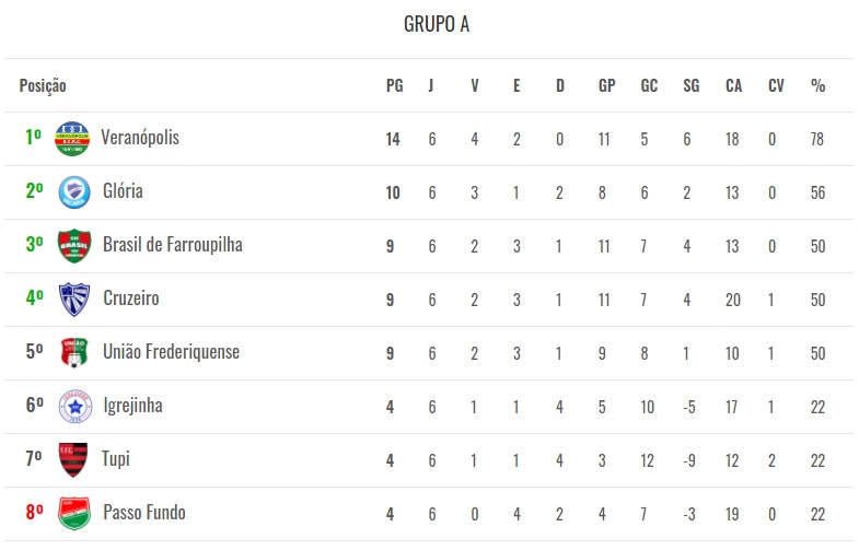 Tabela de classificação do Grupo A depois de seis rodadas disputadas (Foto: Reprodução)