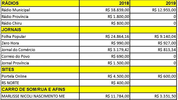 Fonte: Portal da Transparência