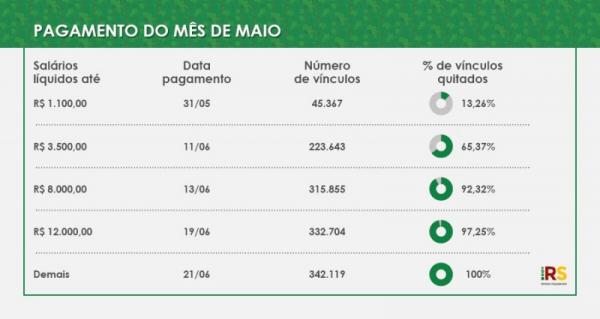 Calendário do pagamento referente ao mês de maio, que é efetuado por faixas salariais (Arte: Divulgação/SECOM-RS)