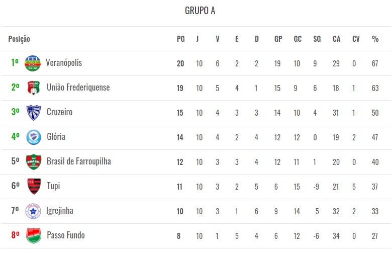 Tabela de classificação do Grupo A após dez rodadas disputadas (Foto: Reprodução/FGF)