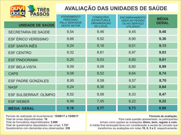 Notas atribuídas para cada unidade avaliada (Arte: ASCOM Três Passos)