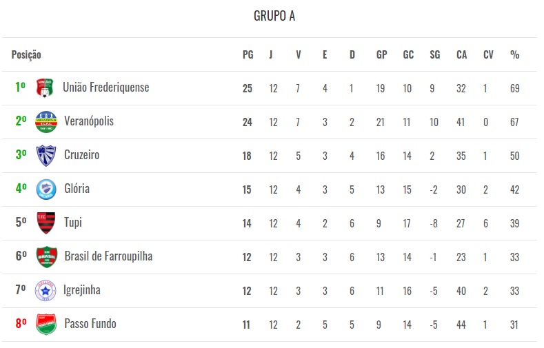 Tabela de classificação após os jogos da 12ª rodada (Foto: Reprodução)