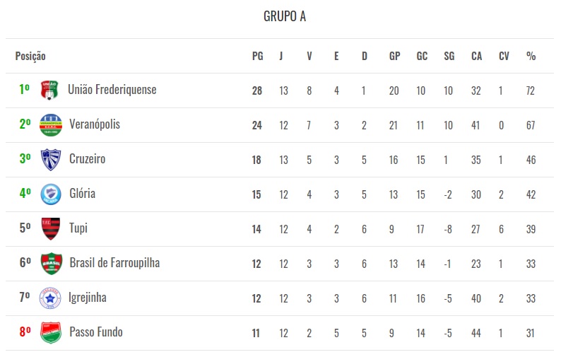 Time de Frederico Westphalen continua em primeiro lugar no Grupo A da competição estadual (Foto: Reprodução)
