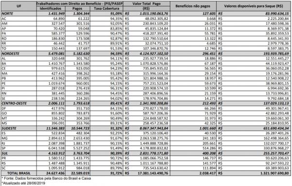 Planilha com dados de todas as unidades da Federação (Arte: Divulgação/Ministério da Economia) 