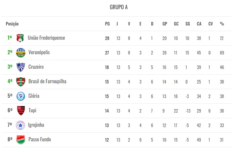 Tabela de classificação do Grupo A da Divisão de Acesso 2021 após 13 rodadas disputadas (Foto: Reprodução)