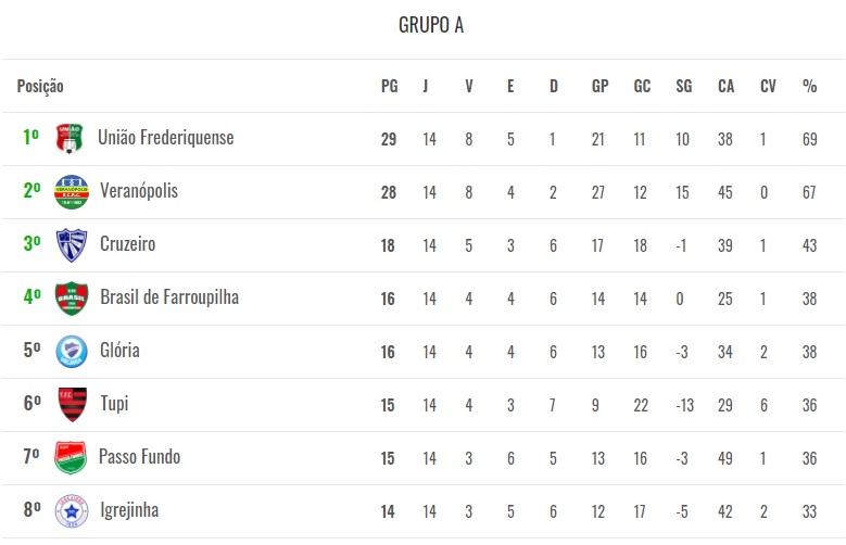 Tupi acabou a fase inicial da competição estadual na sexta posição do Grupo A com 15 pontos (Foto: Reprodução)