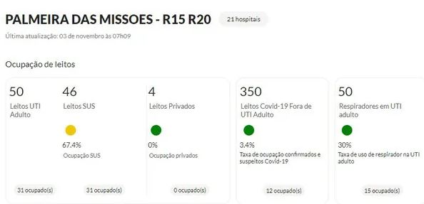 Dados de ocupação de leitos na região desta quarta-feira, 3 (Foto: Reprodução/Governo RS)