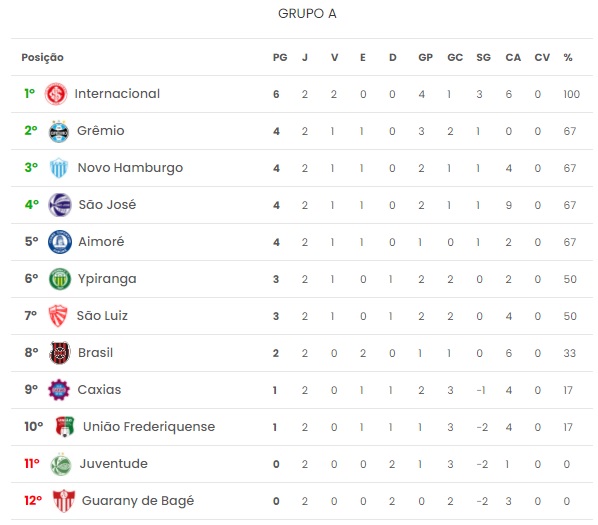 Tabela de classificação do Gauchão 2022 após duas rodadas disputadas (Foto: Reprodução)