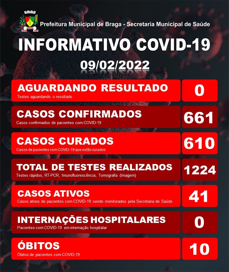 Foram registrados 10 óbitos de coronavírus desde o inicio da pandemia no município (Foto: Prefeitura Municipal do Braga/Secretaria Municipal da Saúde) 