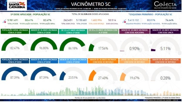 Foto: Reprodução/Secom SC