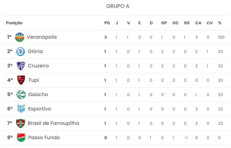 Classificação do Grupo A após a primeira rodada (Foto: Reprodução)