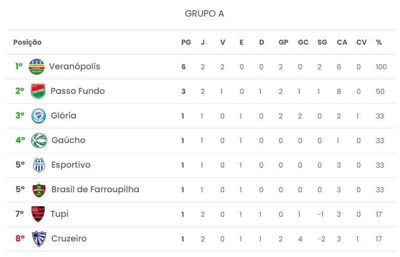 Com um ponto conquistado em dois jogos, o Tupi de Crissiumal é o penúltimo colocado do Grupo A (Foto: Reprodução)