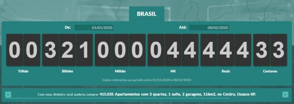 O montante de R$ 321 bilhões pagos em impostos foi atingido às 15h35min deste sábado (08) (Foto: Reprodução/Impostômetro)