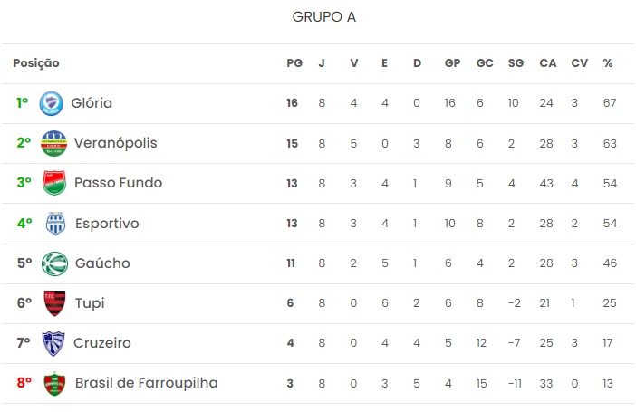 Tabela de classificação do Grupo A da competição depois de oito rodadas disputadas (Foto: Reprodução)