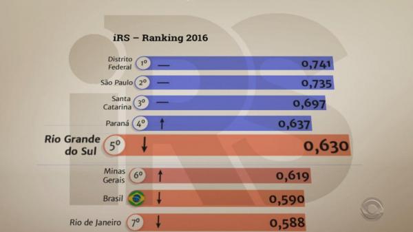 RS ocupa o 5º lugar em índice de desenvolvimento estadual. (Foto: Divulgação/G1)