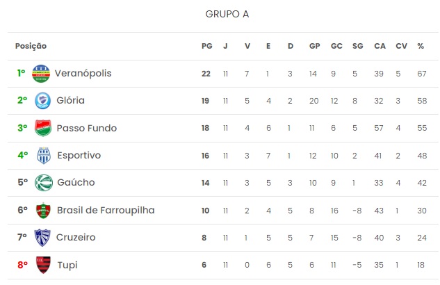 Cruzeiro e Tupi ocupam, respectivamente, a penúltima e a última posições do Grupo A (Foto: Reprodução)