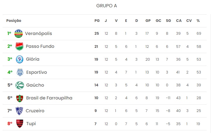 Resultado não alterou as posições dos times na tabela de classificação do Grupo A (Foto: Reprodução)