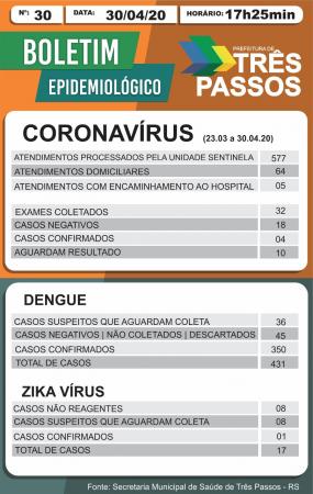 Boletim foi divulgado na tarde desta quinta-feira