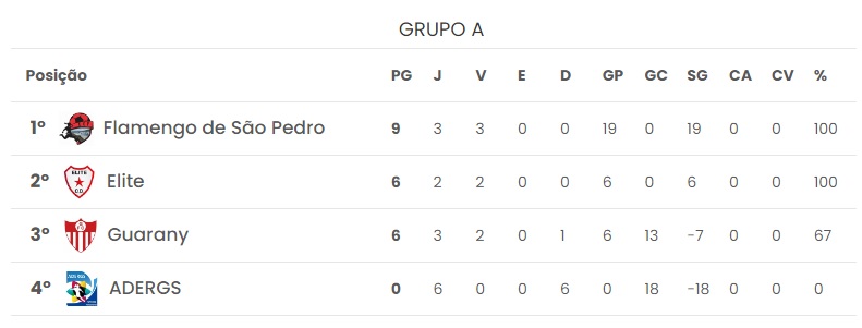 Gurias do Yucumã lideram o Grupo A com nove pontos (Foto: Reprodução)