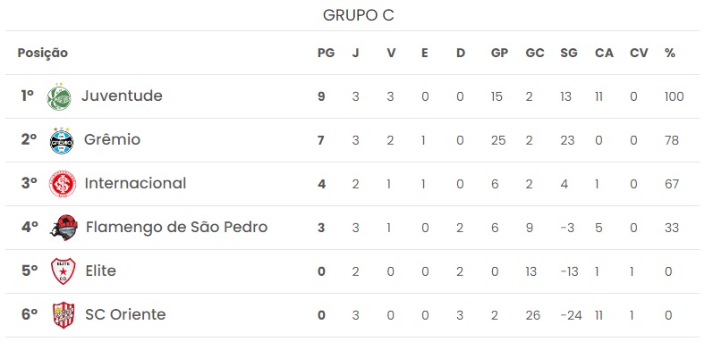 Tabela de classificação do hexagonal (Foto: Reprodução | FGF)