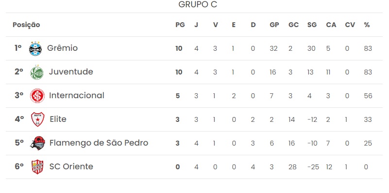 Tabela de Classificação do Gaúcha Feminino (Foto: Reprodução)