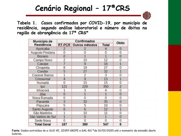 Boletim foi divulgado pelo departamento de comunicação da Regional - Foto: Reprodução