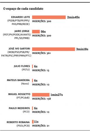 Tempos de TV de cada candidato ao governo do Estado. (Foto: Divulgação/GZH)