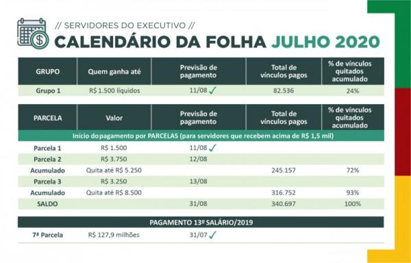 Esse pagamento corresponde a 24% dos vínculos - Foto: Reproduçã