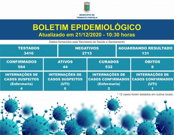 Boletim foi divulgado na manhã desta segunda-feira
