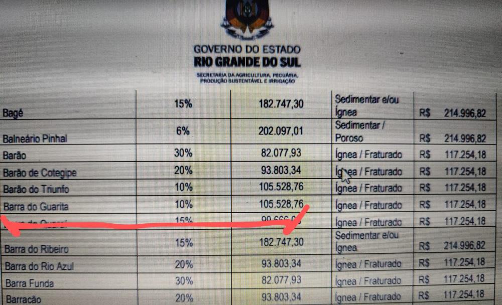Barra do Guarita recebe investimento de R$ 105 mil do Governo do RS para melhorar o abastecimento de água